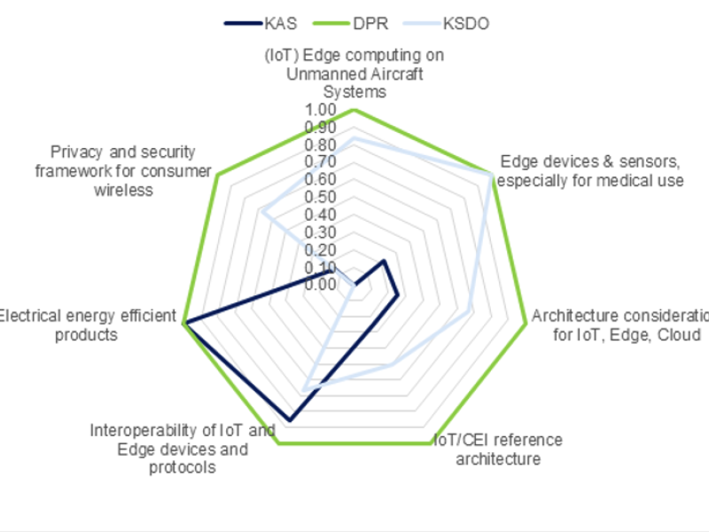 knowledge areas ranking instar cloud edge