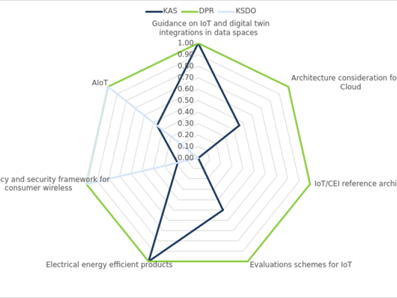 knowledge areas ranking instar IoT